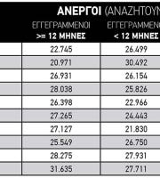 ΑΜΘ: 10.000 περισσότεροι άνεργοι σε 4 χρόνια (πίνακας)
