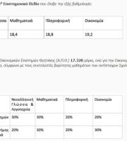 Πανελλαδικές 2022: Για 1η φορά συντελεστές βαρύτητας από τα ίδια τα ΑΕΙ – Πώς υπολογίζονται τα μόρια