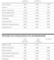 Αποκαλυπτήρια για τις νέες αντικειμενικές των ακινήτων ανακοίνωσε ο υπουργός Οικονομικών Χρ.Σταϊκούρας και ο γγ Οικονομικής Πολιτικής Χρ.Τριαντόπουλος.