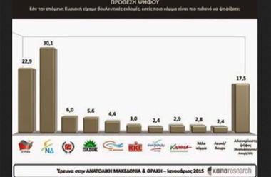 Σημαντικό προβάδισμα της Νέας Δημοκρατίας αλλά άνοδος καταγράφεται και στο ποσοστό του ΣΥΡΙΖΑ.